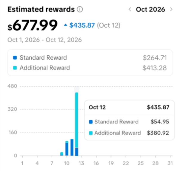 TikTok Studio card: $677.99 estimated rewards, Oct 1–12, 2026. Standard reward $264.71, additional reward $413.28.